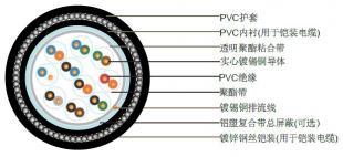 欧标英标法标BS 5308 ESI 09-6 Issue 5多对仪表电缆_通信、通讯_世界工厂网中国产品信息库
